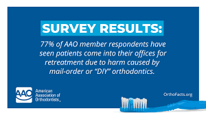 “Risks of DIY dentistry, 77% of orthodontists see patients for retreatment due to harm cause by DIY orthodontics”