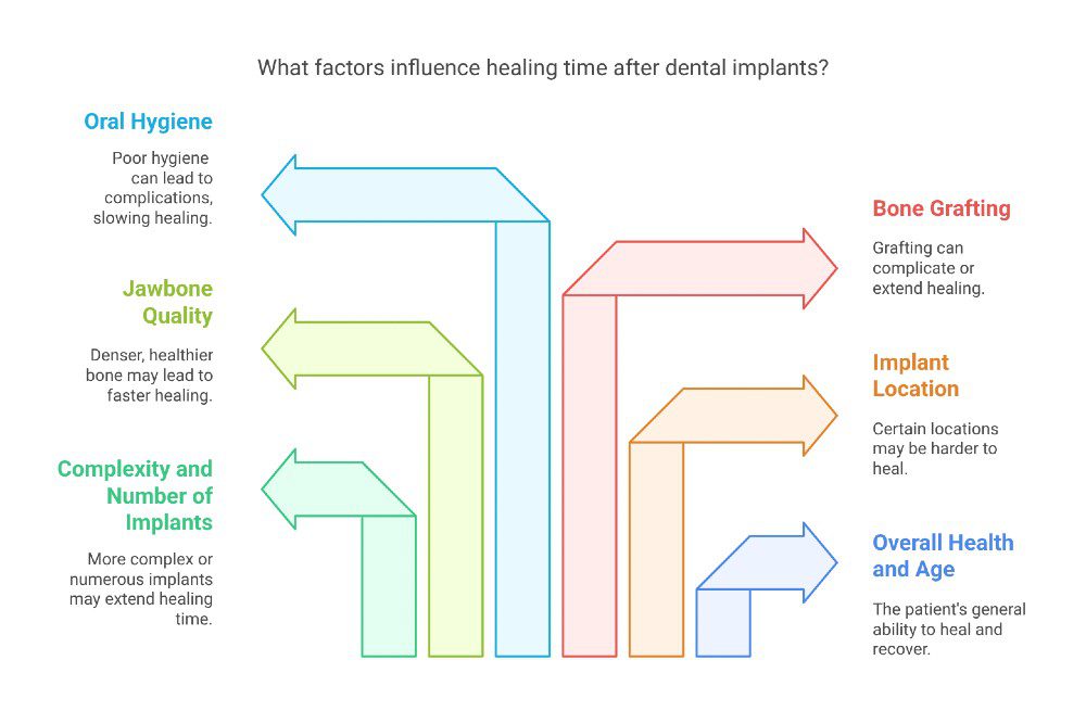 diagram showing factors that influence healing time of dental implants